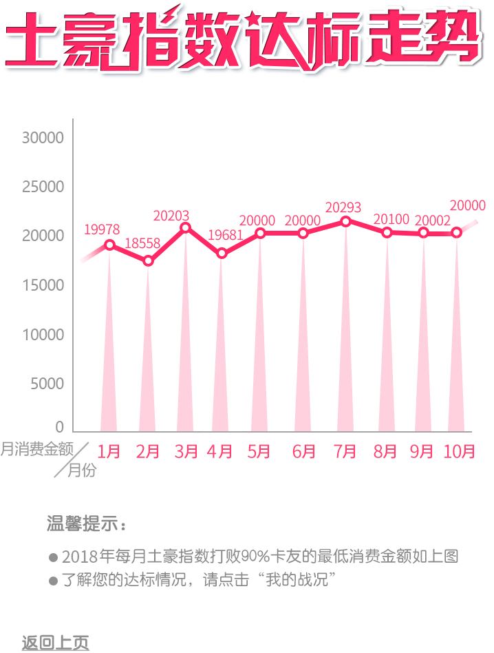 土豪指数达标走势